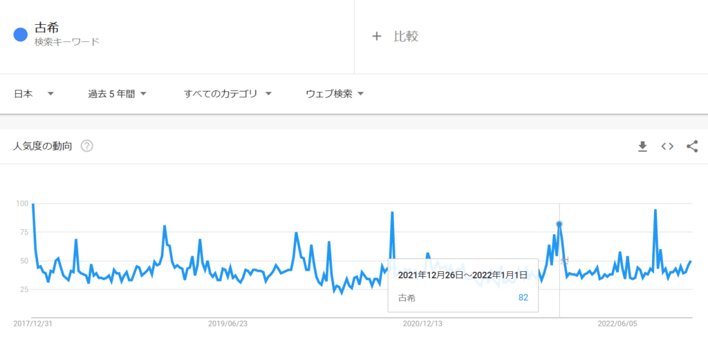 古希の検索ボリューム